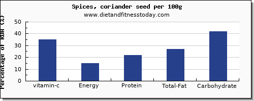 vitamin c and nutrition facts in coriander per 100g